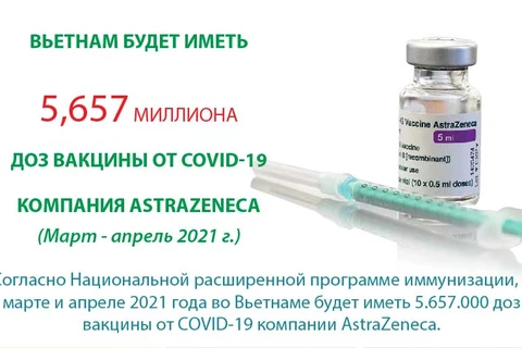 Вьетнам будет иметь 5,657 миллиона доз вакцины от COVID-19 компании AstraZeneca