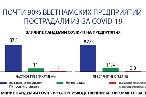 Почти 90% вьетнамских предприятий пострадали из-за COVID-19