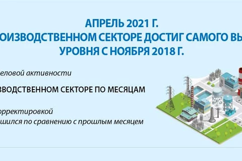 Апрель 2021 г. PMI в производственном секторе достиг самого высокого уровня с ноября 2018 года