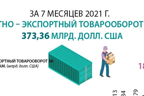 За 7 месяцев 2021 года импортно-экспортный товарооборот достиг 373,36 млрд. долл. США