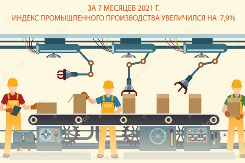 За 7 месяцев 2021 г. индекс промышленного производства увеличился на 7,9 %