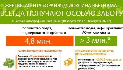 Жертвы агента “Оранж”/диоксина Вьетнама всегда получают особую заботу