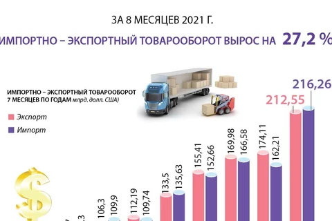 За 8 месяцев 2021 года импортно – экспортный товарооборот вырос на 27,2%