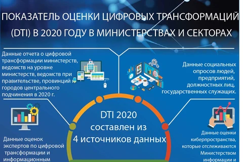 Показатель оценки цифровых трансформаций в 2020 году в министерствах и секторах