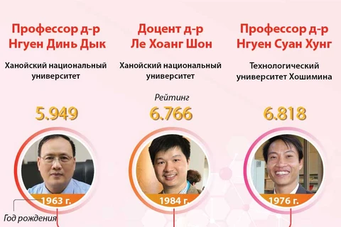 5 вьетнамских ученых вошли в топ-10.000 ведущих ученых мира