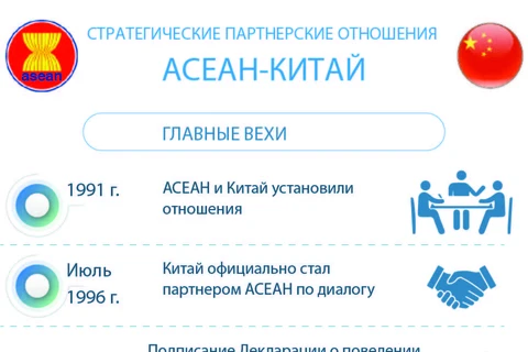 Стратегические партнерские отношения АСЕАН-Китай