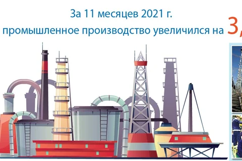 Промышленное производство за 11 месяцев выросло на 3,6%