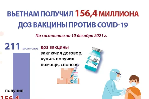 Вьетнам получил 156,4 миллиона доз вакцины против COVID-19