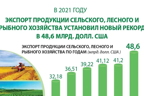Экспорт продукции сельского, лесного и рыбного хозяйства установил новый рекорд в 48,6 млрд. долл. США в 2021 году