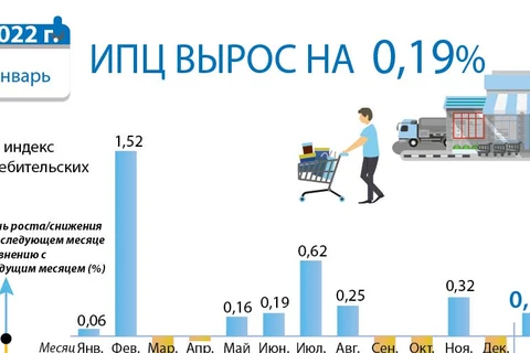 Растущий потребительский спрос привел к росту индекса потребительских цен в январе