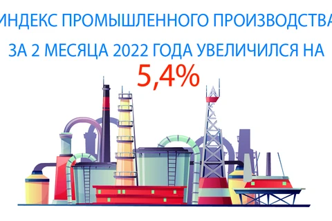 Индекс промышленного производства за 2 месяца 2022 года увеличился на 5,4%