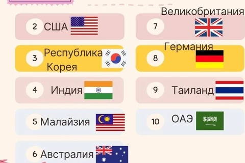 Agoda назвала страны с наибольшим количеством туристов, желающих посетить Вьетнам