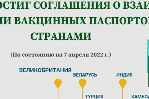 Вьетнам достиг соглашения о взаимном признании вакцинных паспортов с 19 странами