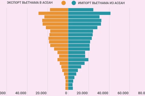 Торговые отношения между Вьетнамом и АСЕАН активно развиваются