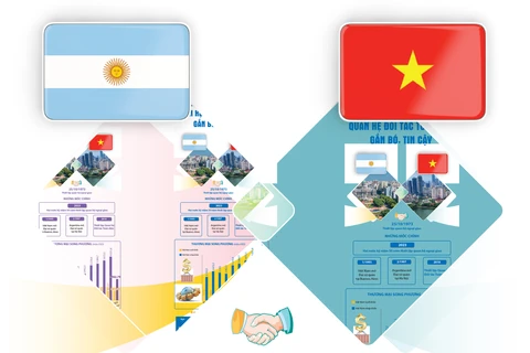 50 лет со дня установления дипломатических отношений между Вьетнамом и Аргентиной