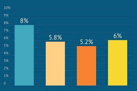 АБР прогнозирует рост ВВП Вьетнама в 2024 году на уровне 6%