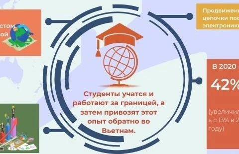 Какую выгоду получает Вьетнам от лидерства Юго-Восточной Азии по количеству студентов, обучающихся за рубежом?