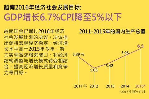[Infographics] 越南2016年经济社会发展目标：GDP增长6.7% CPI降至5%以下