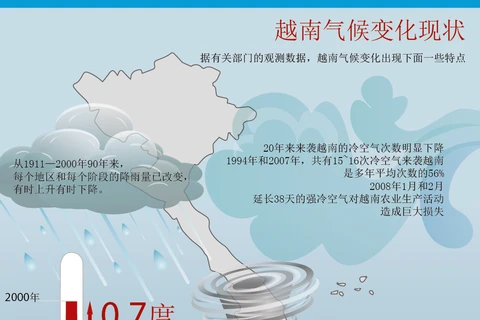 [Infographics] 越南气候变化现状