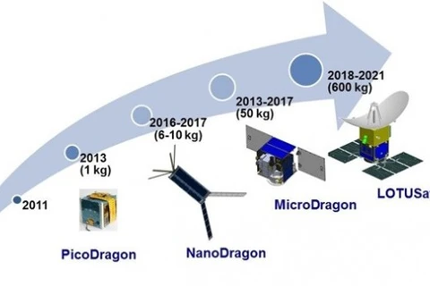 越南卫星发展路线图（图片来源：vnsc.org.vn)
