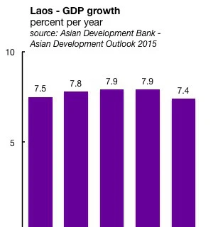 老挝近5年来GDP增长率。