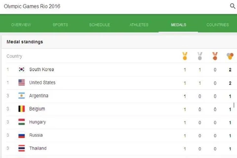 截止8月7日2016年里约奥运会的奖牌榜。