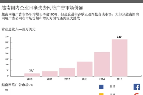 越南国内企业日渐失去网络广告市场份额