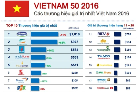 2016年越南最具价值品牌50强名单（图片来源：VGP）