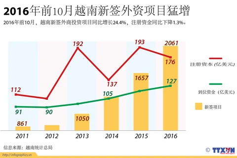 2016年前10月越南新签外资项目猛增