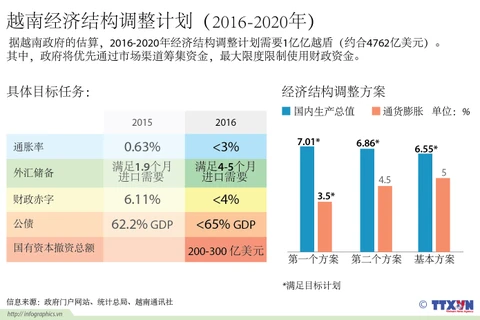 越南2016-2020年经济结构调整计划