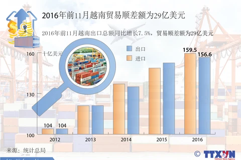 2016年前11月越南贸易顺差额为29亿美元