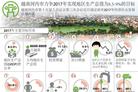 越南河内市力争2017年实现地区生产总值为8.5-9%的目标 