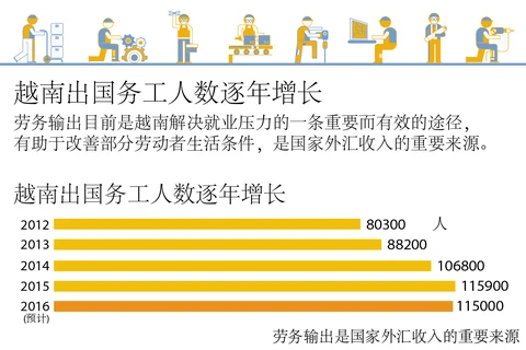 越南出国务工人数逐年增长