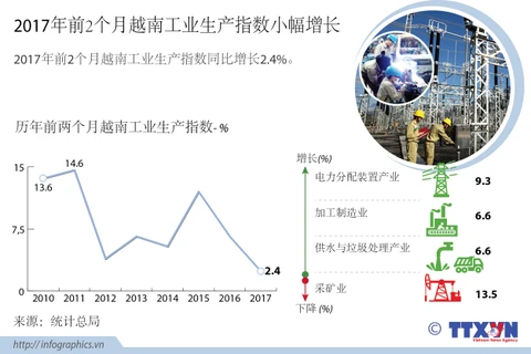 2017年前2个月越南工业生产指数同比增长2.4%。