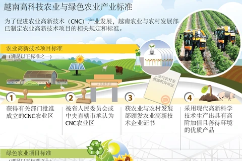  越南高科技农业与绿色农业产业标准