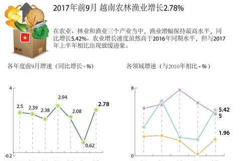 2017年前9月越南农林渔业增长2.78%