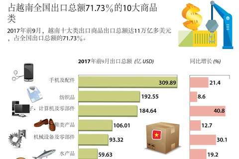 占越南全国出口总额71.73％的10大商品类