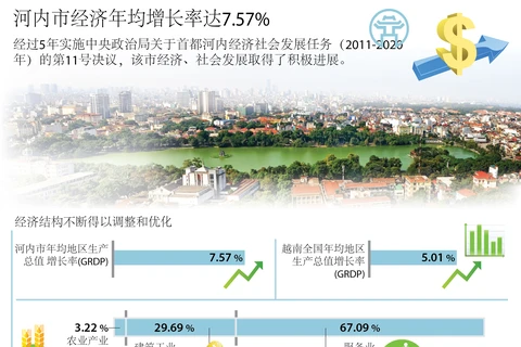 图表新闻：河内市经济年均增长率达7.57% 