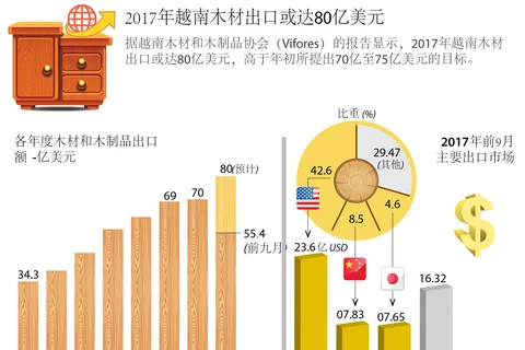 图表新闻：2017年越南木材出口或达80亿美元