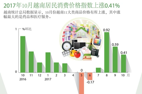  图表新闻：2017年10月越南居民消费价格指数上涨0.41%