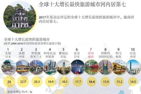 图表新闻：全球十大增长最快旅游城市河内居第七