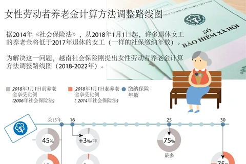 图表新闻：女性劳动者养老金计算方法调整路线图