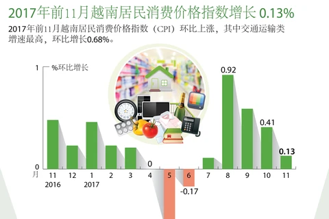 图表新闻：2017年前11月越南居民消费价格指数增长 0.13%