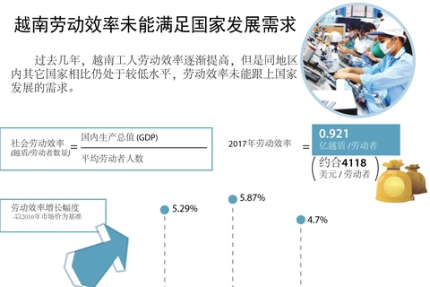 图表新闻：越南劳动效率未能满足国家发展需求