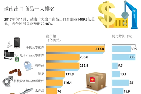 图表新闻：越南出口商品十大排名