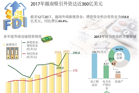 图表新闻：2017年越南吸引外资达近360亿美元 