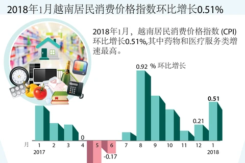 图表新闻：2018年1月越南居民消费价格指数环比增长0.51%