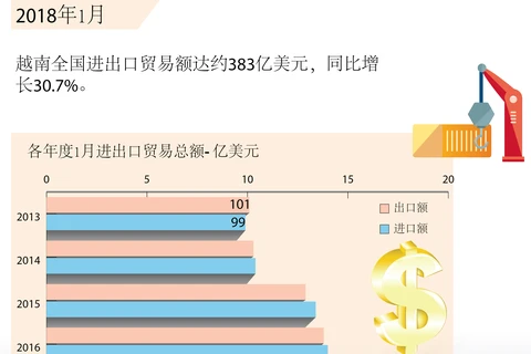 图表新闻：越南全国进出口贸易额同比增长30.7%