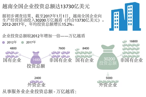 图表新闻：越南全国企业投资总额达13730亿美元