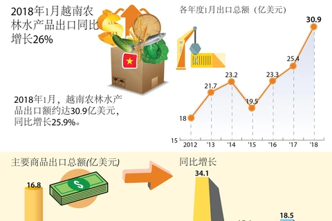 图表新闻：2018年1月越南农林水产品出口同比增长近26%